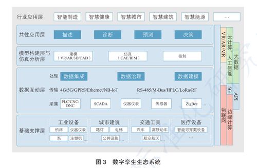 數字孿生如何撐起一個萬億市場的產業變革 基礎軟件服務的關鍵作用