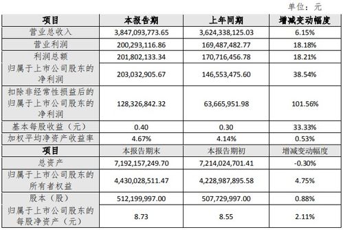 北斗星通2021年度扣非凈利潤同比增逾一倍 專芯致至，重金研發驅動增長