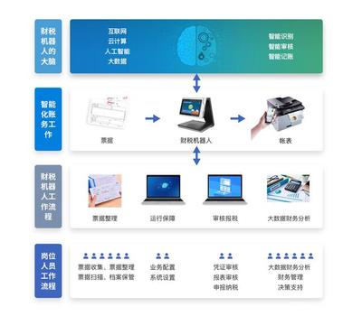 智能時代下，會計專業何去何從？