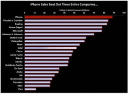 蘋果的霸氣 僅iPhone業(yè)務(wù)，便已碾過微軟、可口可樂與麥當(dāng)勞的“整條街”